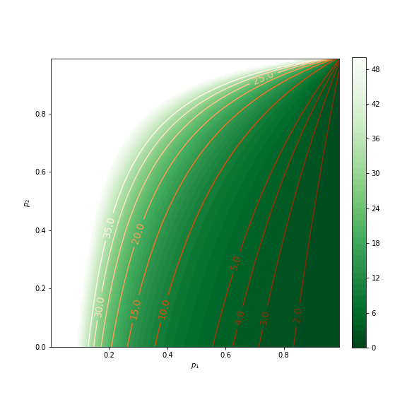 Contour plot of function